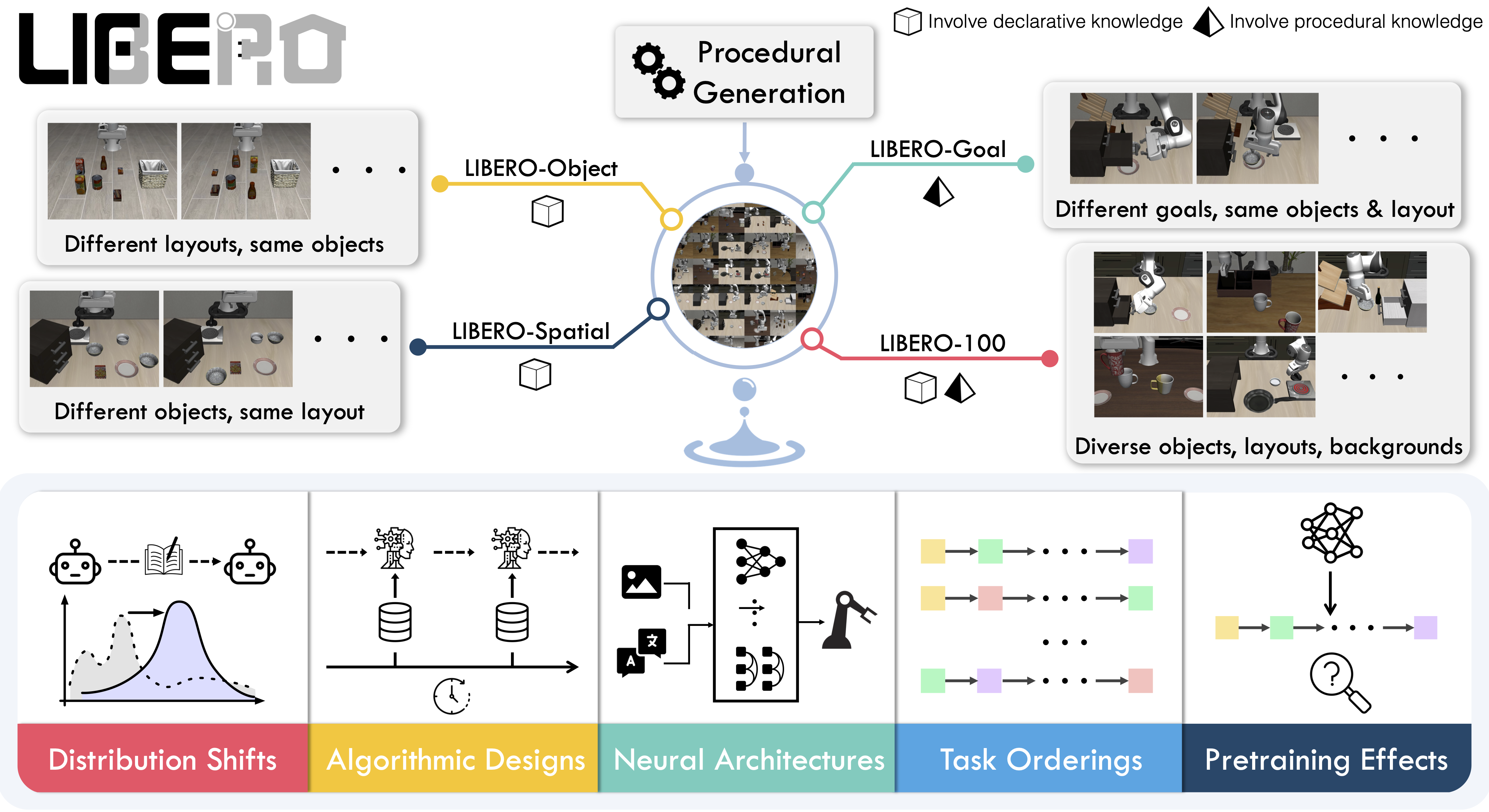 An overview of the LIBERO benchmark