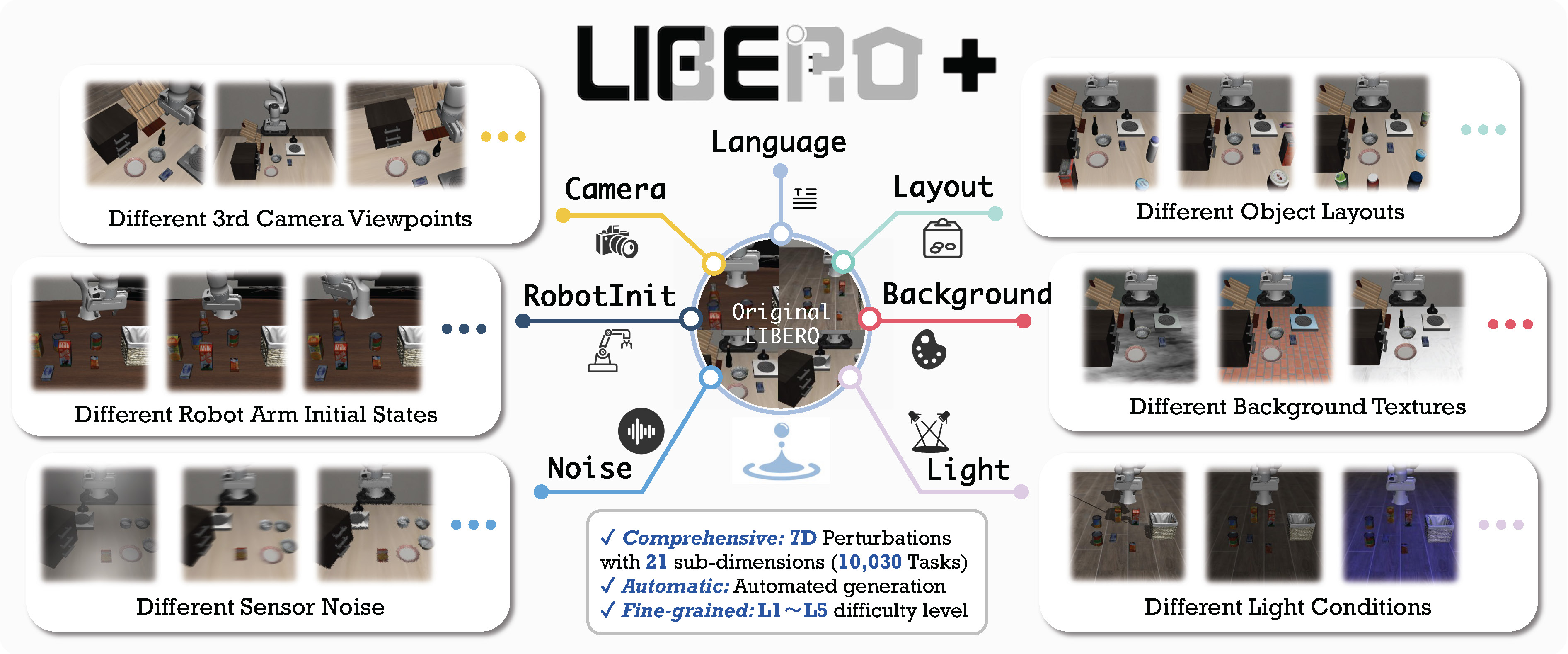 An overview of the LIBERO-plus benchmark perturbation dimensions