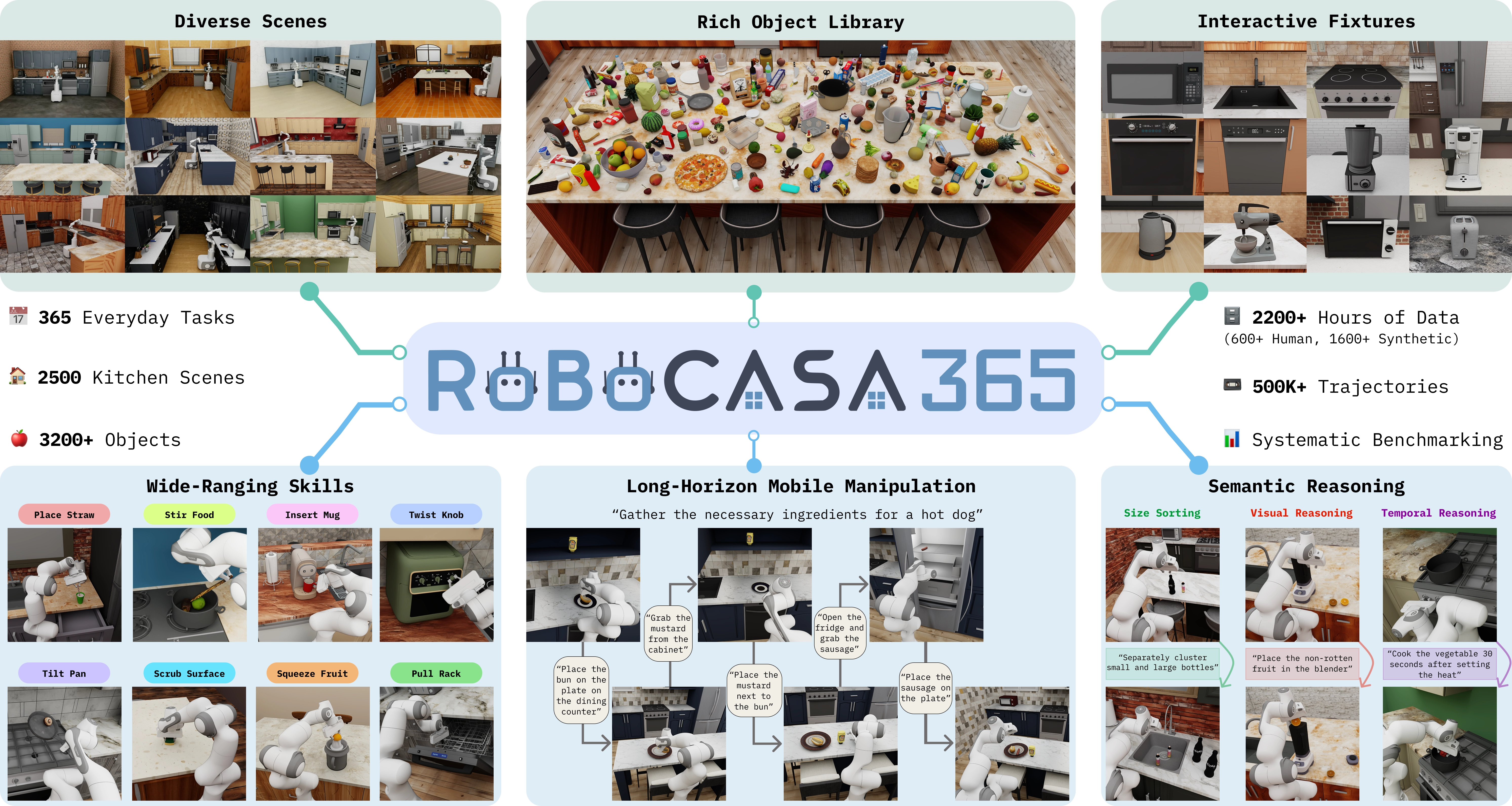 RoboCasa365 benchmark overview