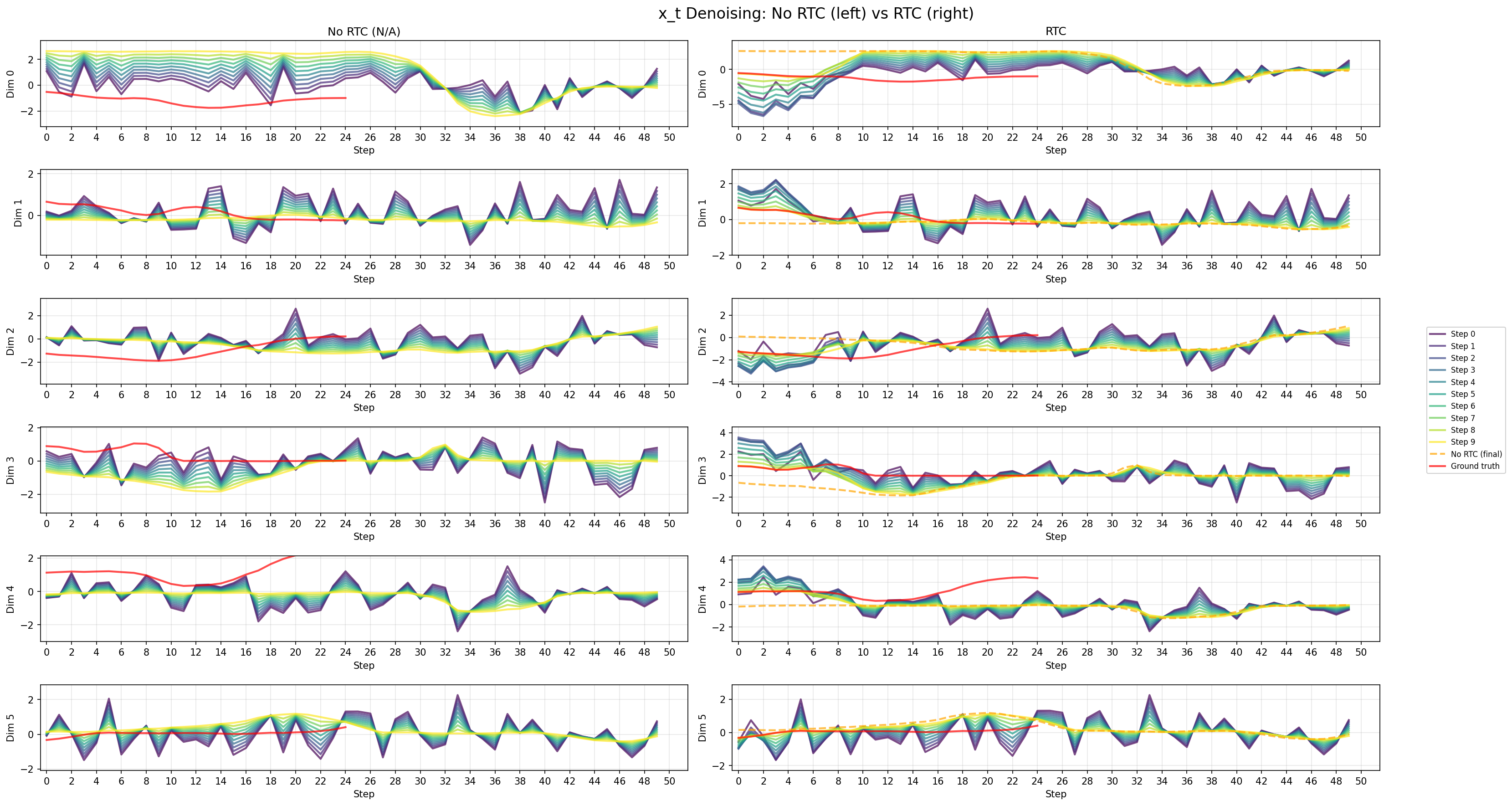 Denoising steps with and without RTC