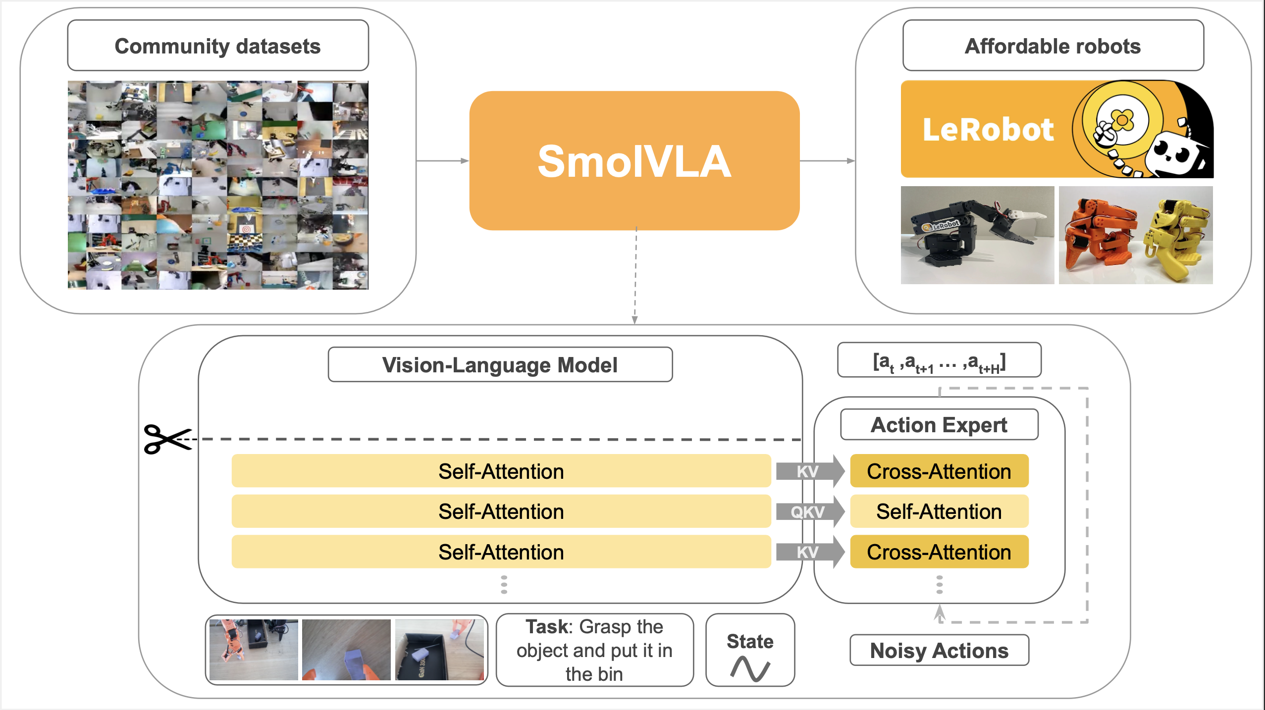 SmolVLA architecture.
