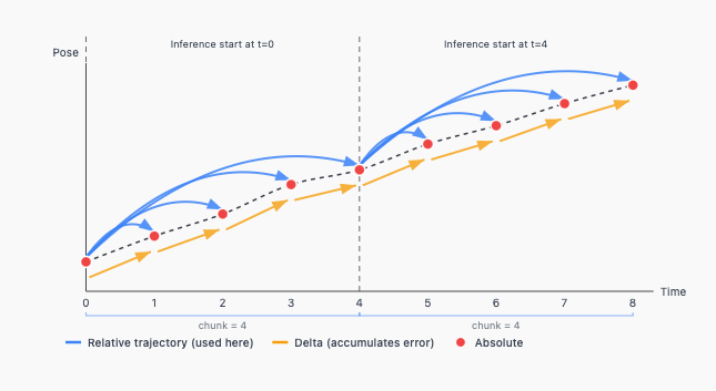 Relative Trajectory as Action Representation (UMI, Chi et al., 2024)